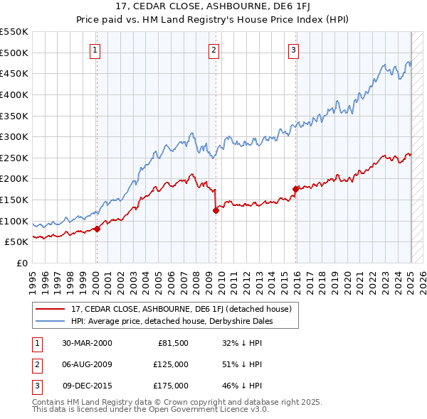 17, CEDAR CLOSE, ASHBOURNE, DE6 1FJ: Price paid vs HM Land Registry's House Price Index