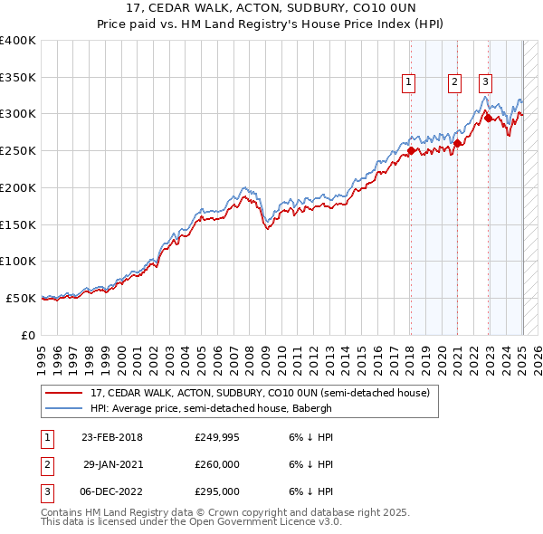 17, CEDAR WALK, ACTON, SUDBURY, CO10 0UN: Price paid vs HM Land Registry's House Price Index