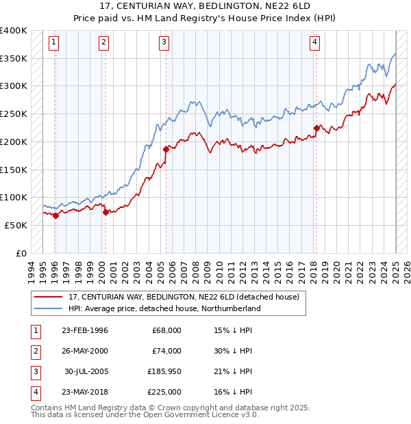17, CENTURIAN WAY, BEDLINGTON, NE22 6LD: Price paid vs HM Land Registry's House Price Index