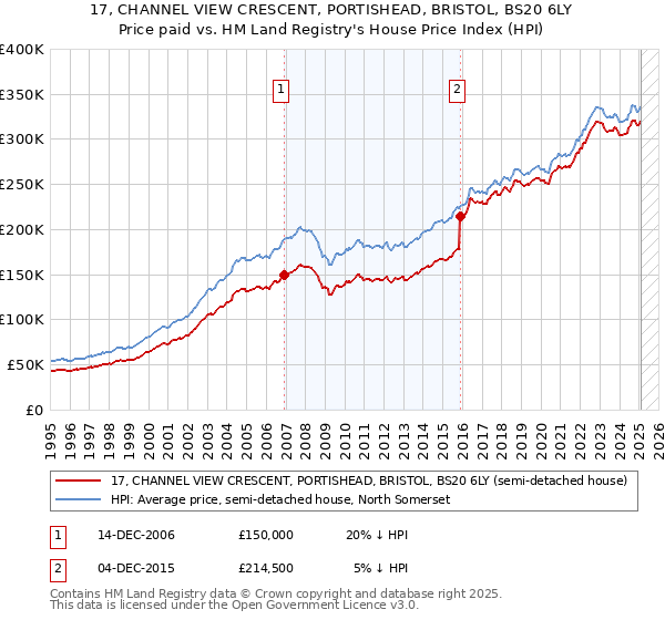 17, CHANNEL VIEW CRESCENT, PORTISHEAD, BRISTOL, BS20 6LY: Price paid vs HM Land Registry's House Price Index