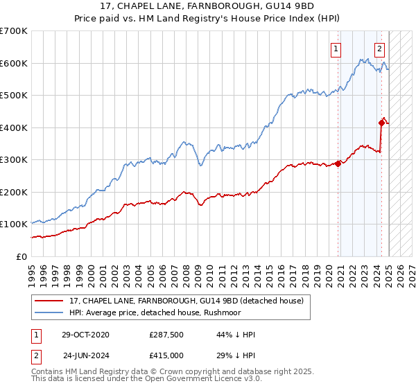 17, CHAPEL LANE, FARNBOROUGH, GU14 9BD: Price paid vs HM Land Registry's House Price Index