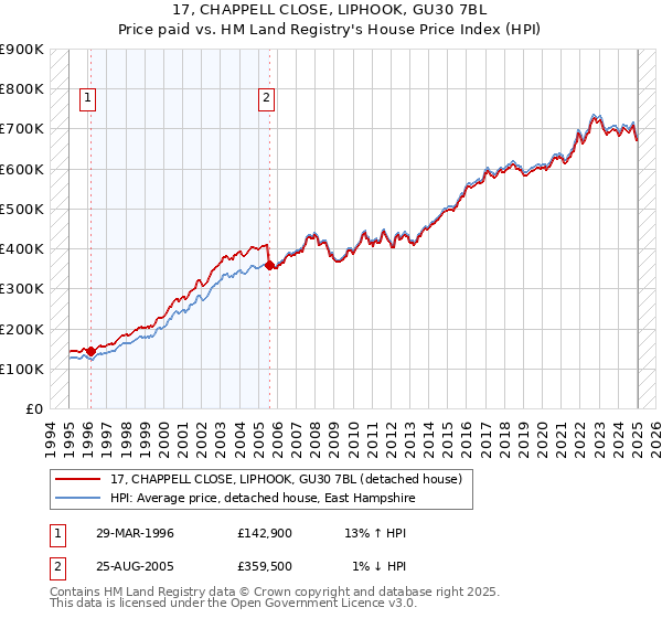 17, CHAPPELL CLOSE, LIPHOOK, GU30 7BL: Price paid vs HM Land Registry's House Price Index