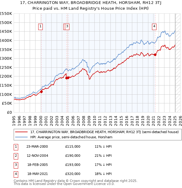 17, CHARRINGTON WAY, BROADBRIDGE HEATH, HORSHAM, RH12 3TJ: Price paid vs HM Land Registry's House Price Index