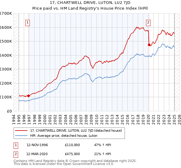 17, CHARTWELL DRIVE, LUTON, LU2 7JD: Price paid vs HM Land Registry's House Price Index