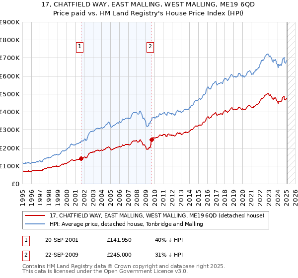 17, CHATFIELD WAY, EAST MALLING, WEST MALLING, ME19 6QD: Price paid vs HM Land Registry's House Price Index