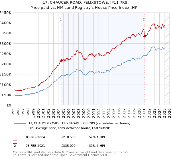 17, CHAUCER ROAD, FELIXSTOWE, IP11 7RS: Price paid vs HM Land Registry's House Price Index