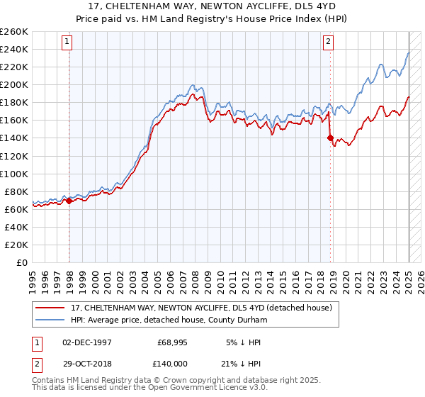17, CHELTENHAM WAY, NEWTON AYCLIFFE, DL5 4YD: Price paid vs HM Land Registry's House Price Index