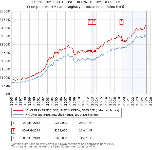 17, CHERRY TREE CLOSE, HILTON, DERBY, DE65 5FD: Price paid vs HM Land Registry's House Price Index