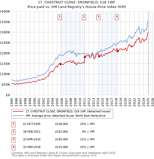 17, CHESTNUT CLOSE, DRONFIELD, S18 1WF: Price paid vs HM Land Registry's House Price Index