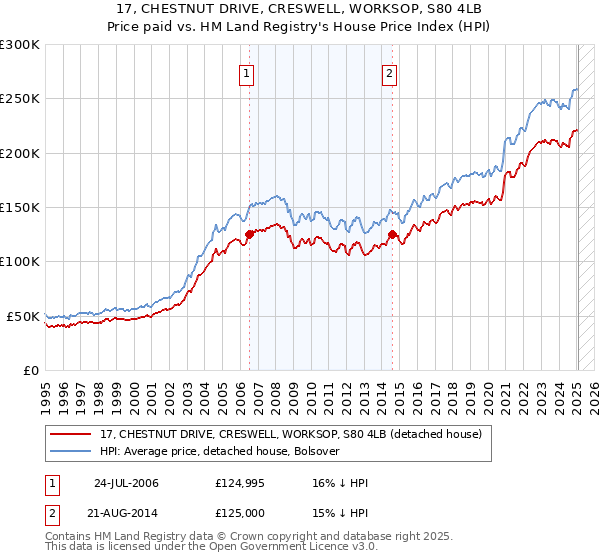 17, CHESTNUT DRIVE, CRESWELL, WORKSOP, S80 4LB: Price paid vs HM Land Registry's House Price Index