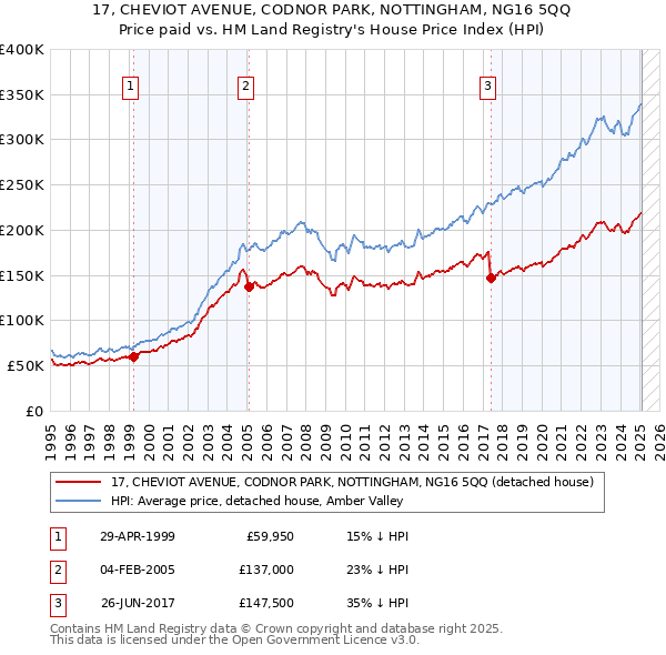 17, CHEVIOT AVENUE, CODNOR PARK, NOTTINGHAM, NG16 5QQ: Price paid vs HM Land Registry's House Price Index