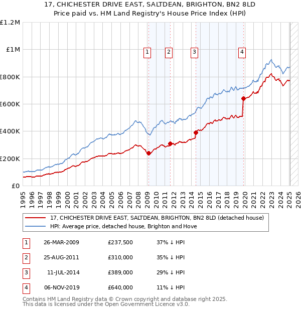 17, CHICHESTER DRIVE EAST, SALTDEAN, BRIGHTON, BN2 8LD: Price paid vs HM Land Registry's House Price Index