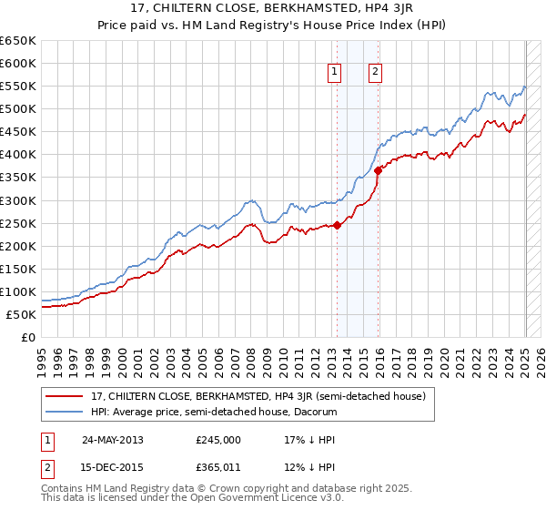 17, CHILTERN CLOSE, BERKHAMSTED, HP4 3JR: Price paid vs HM Land Registry's House Price Index
