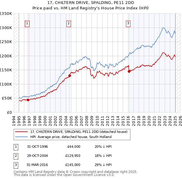 17, CHILTERN DRIVE, SPALDING, PE11 2DD: Price paid vs HM Land Registry's House Price Index