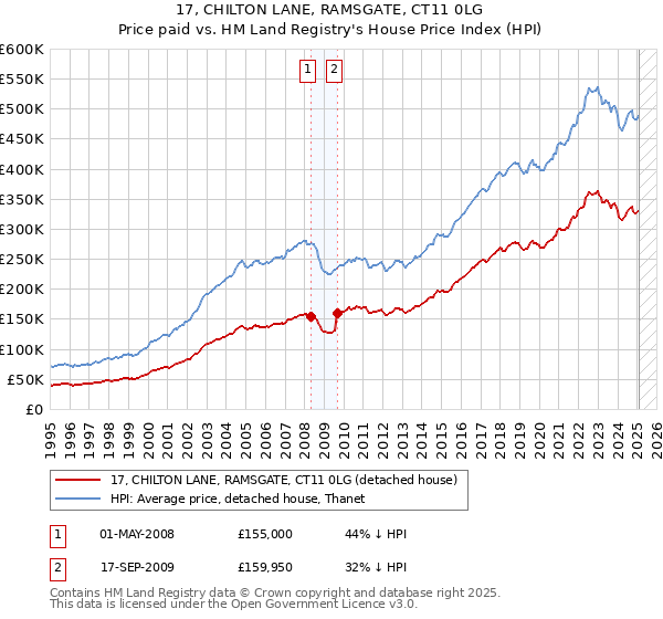 17, CHILTON LANE, RAMSGATE, CT11 0LG: Price paid vs HM Land Registry's House Price Index