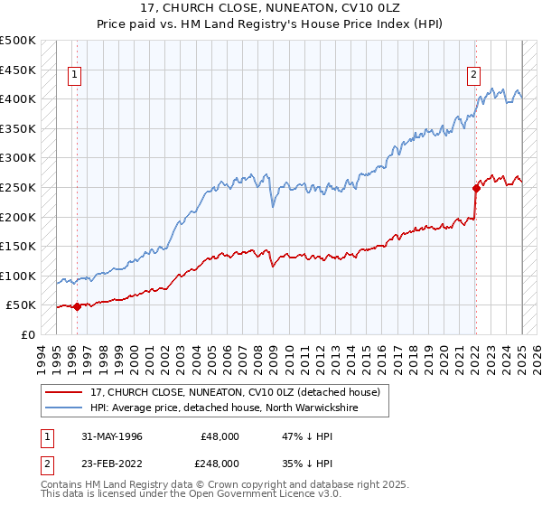 17, CHURCH CLOSE, NUNEATON, CV10 0LZ: Price paid vs HM Land Registry's House Price Index
