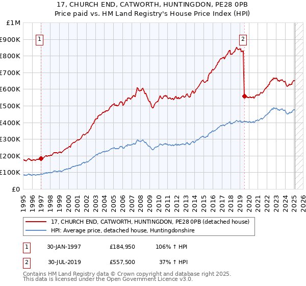 17, CHURCH END, CATWORTH, HUNTINGDON, PE28 0PB: Price paid vs HM Land Registry's House Price Index