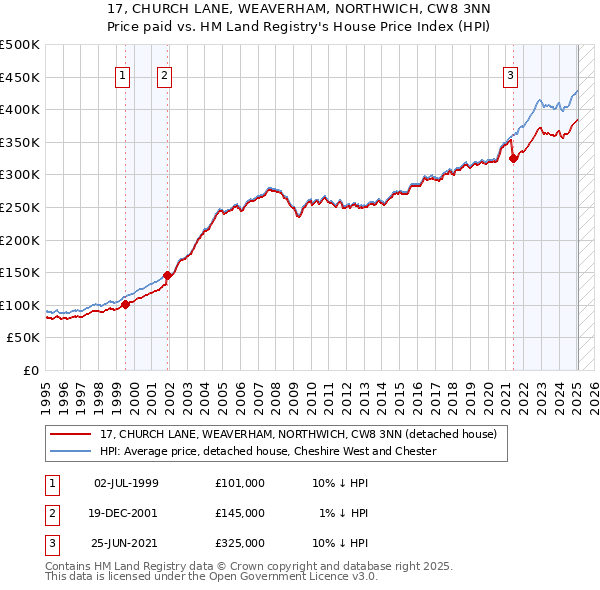 17, CHURCH LANE, WEAVERHAM, NORTHWICH, CW8 3NN: Price paid vs HM Land Registry's House Price Index
