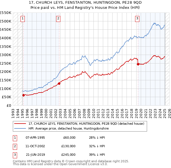 17, CHURCH LEYS, FENSTANTON, HUNTINGDON, PE28 9QD: Price paid vs HM Land Registry's House Price Index