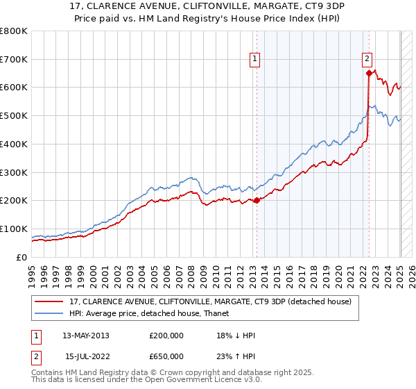 17, CLARENCE AVENUE, CLIFTONVILLE, MARGATE, CT9 3DP: Price paid vs HM Land Registry's House Price Index