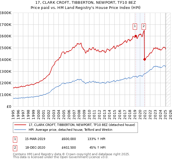 17, CLARK CROFT, TIBBERTON, NEWPORT, TF10 8EZ: Price paid vs HM Land Registry's House Price Index