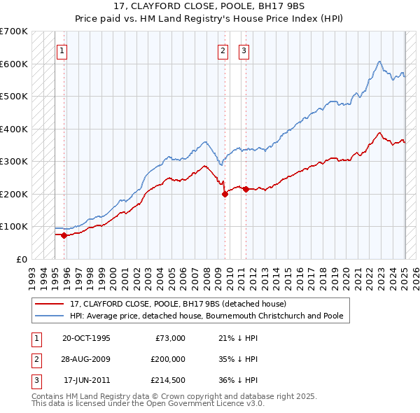 17, CLAYFORD CLOSE, POOLE, BH17 9BS: Price paid vs HM Land Registry's House Price Index