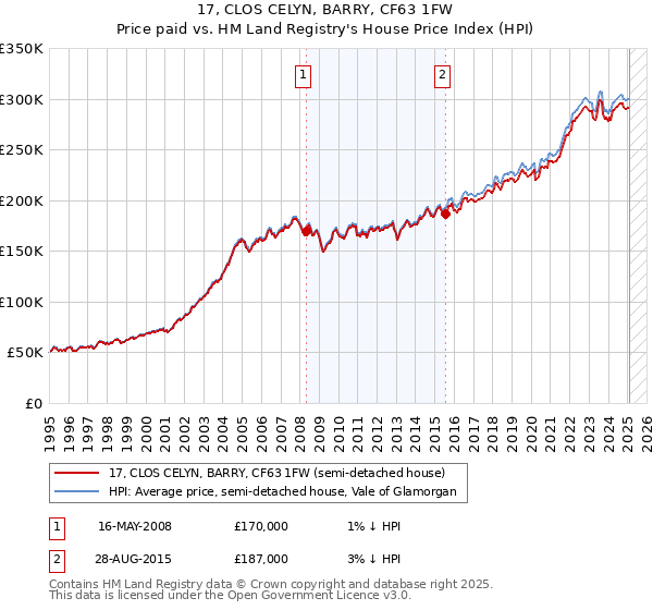 17, CLOS CELYN, BARRY, CF63 1FW: Price paid vs HM Land Registry's House Price Index