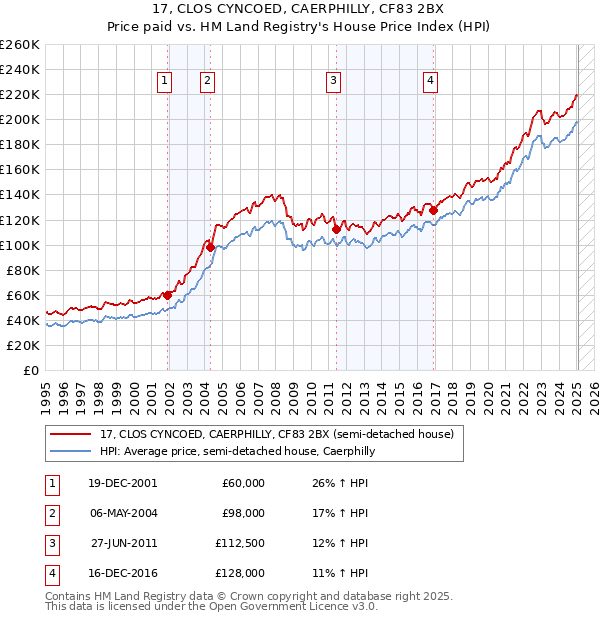 17, CLOS CYNCOED, CAERPHILLY, CF83 2BX: Price paid vs HM Land Registry's House Price Index