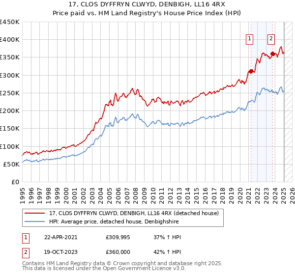 17, CLOS DYFFRYN CLWYD, DENBIGH, LL16 4RX: Price paid vs HM Land Registry's House Price Index