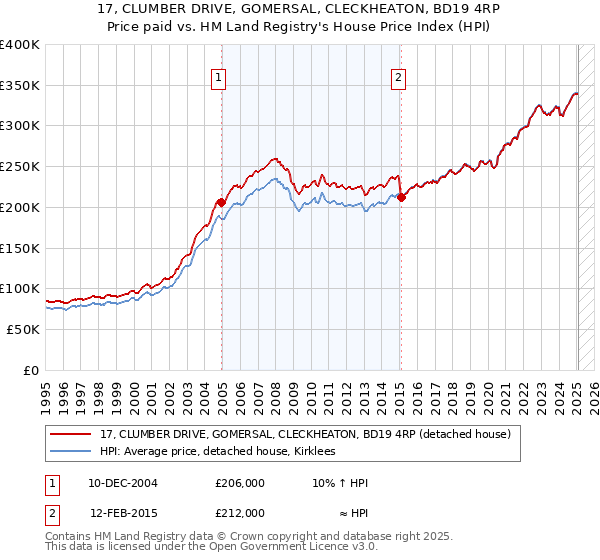 17, CLUMBER DRIVE, GOMERSAL, CLECKHEATON, BD19 4RP: Price paid vs HM Land Registry's House Price Index