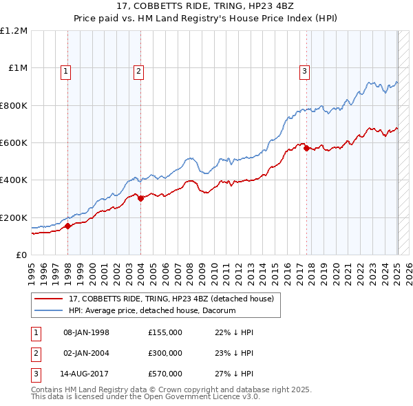 17, COBBETTS RIDE, TRING, HP23 4BZ: Price paid vs HM Land Registry's House Price Index