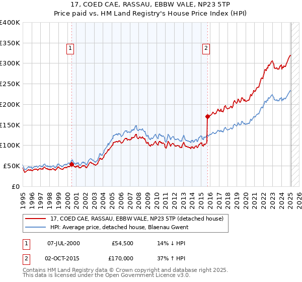 17, COED CAE, RASSAU, EBBW VALE, NP23 5TP: Price paid vs HM Land Registry's House Price Index