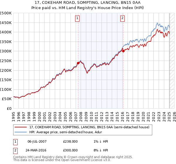 17, COKEHAM ROAD, SOMPTING, LANCING, BN15 0AA: Price paid vs HM Land Registry's House Price Index