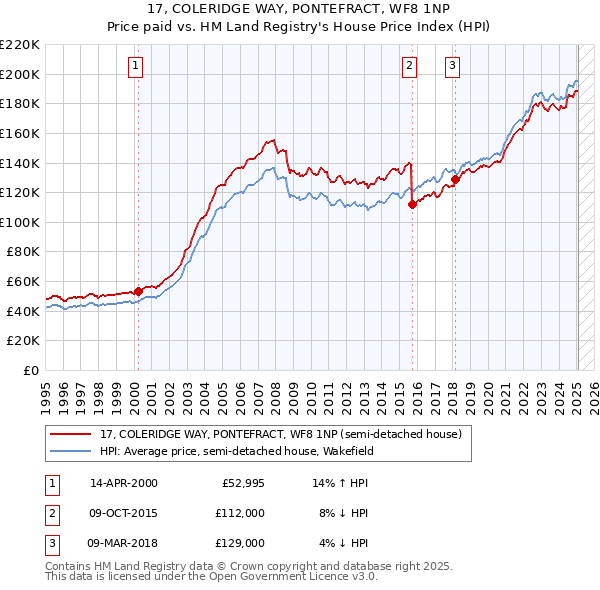 17, COLERIDGE WAY, PONTEFRACT, WF8 1NP: Price paid vs HM Land Registry's House Price Index