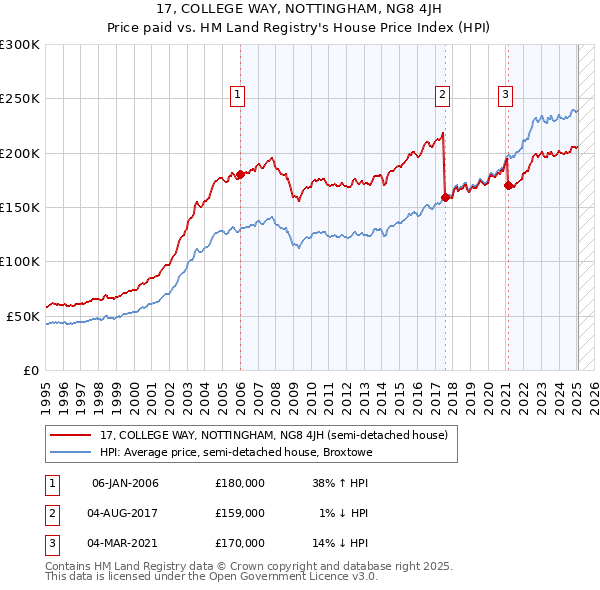 17, COLLEGE WAY, NOTTINGHAM, NG8 4JH: Price paid vs HM Land Registry's House Price Index