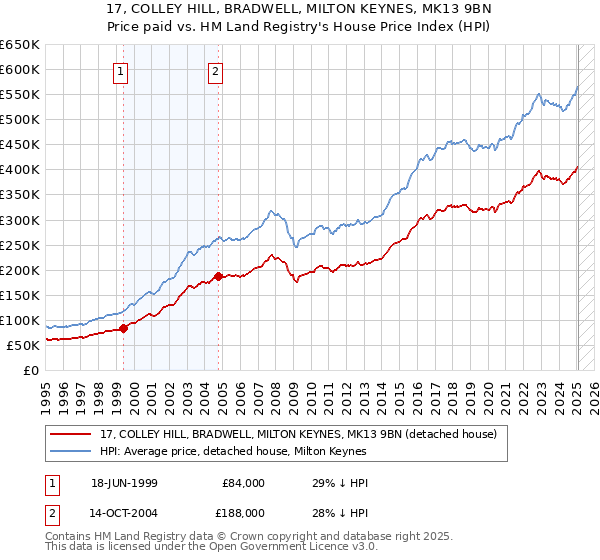 17, COLLEY HILL, BRADWELL, MILTON KEYNES, MK13 9BN: Price paid vs HM Land Registry's House Price Index