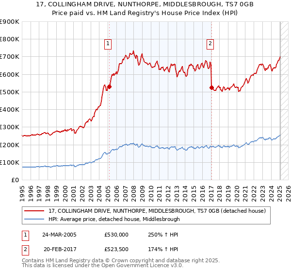17, COLLINGHAM DRIVE, NUNTHORPE, MIDDLESBROUGH, TS7 0GB: Price paid vs HM Land Registry's House Price Index