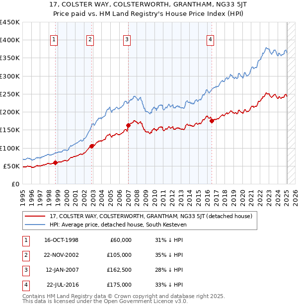 17, COLSTER WAY, COLSTERWORTH, GRANTHAM, NG33 5JT: Price paid vs HM Land Registry's House Price Index