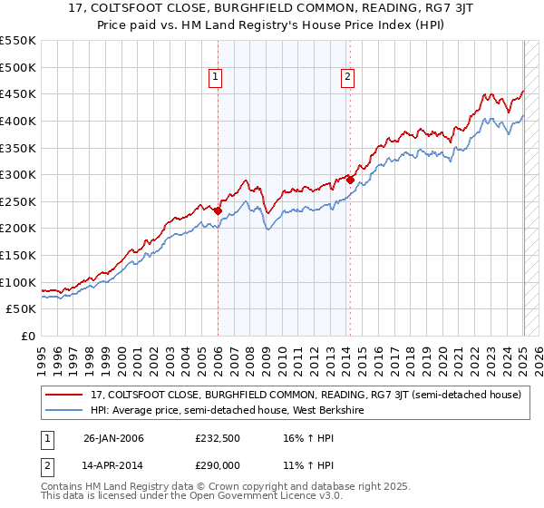 17, COLTSFOOT CLOSE, BURGHFIELD COMMON, READING, RG7 3JT: Price paid vs HM Land Registry's House Price Index