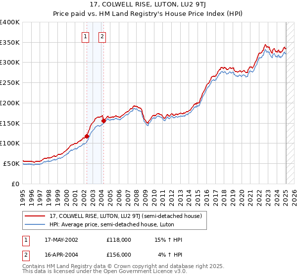 17, COLWELL RISE, LUTON, LU2 9TJ: Price paid vs HM Land Registry's House Price Index