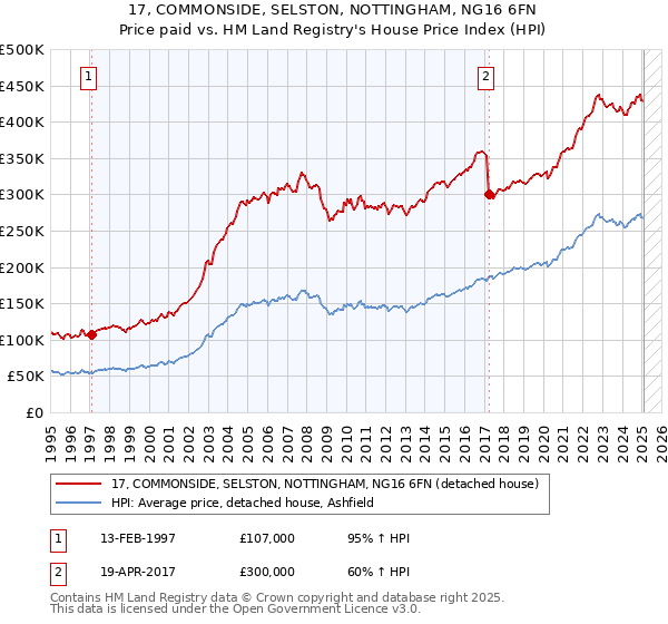 17, COMMONSIDE, SELSTON, NOTTINGHAM, NG16 6FN: Price paid vs HM Land Registry's House Price Index