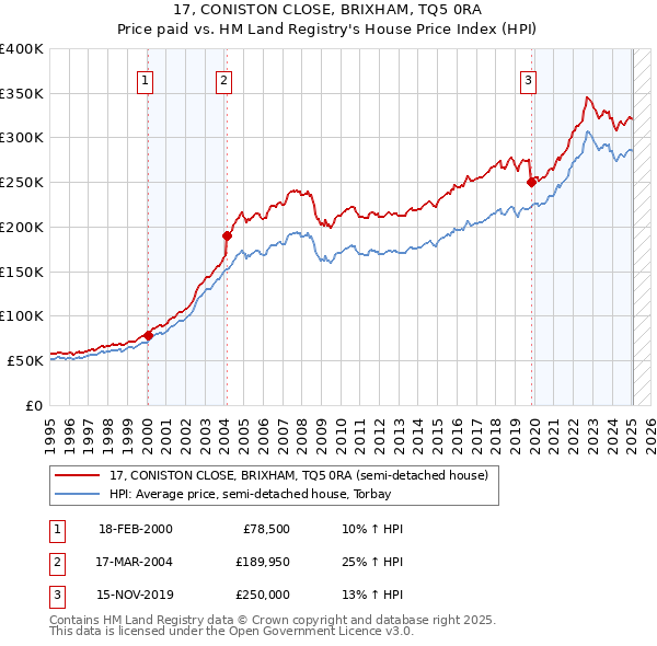 17, CONISTON CLOSE, BRIXHAM, TQ5 0RA: Price paid vs HM Land Registry's House Price Index