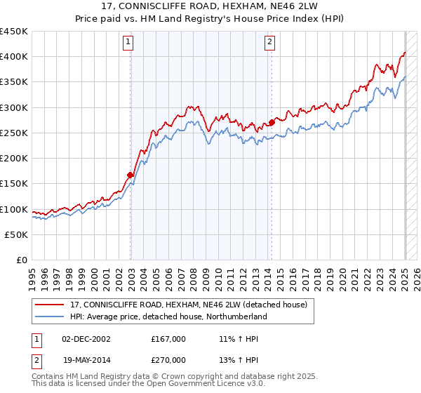 17, CONNISCLIFFE ROAD, HEXHAM, NE46 2LW: Price paid vs HM Land Registry's House Price Index