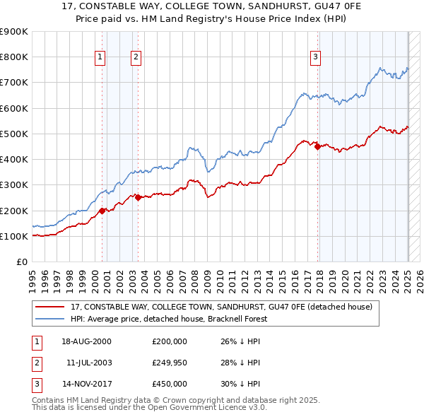 17, CONSTABLE WAY, COLLEGE TOWN, SANDHURST, GU47 0FE: Price paid vs HM Land Registry's House Price Index