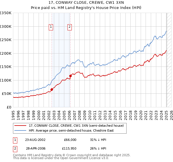 17, CONWAY CLOSE, CREWE, CW1 3XN: Price paid vs HM Land Registry's House Price Index