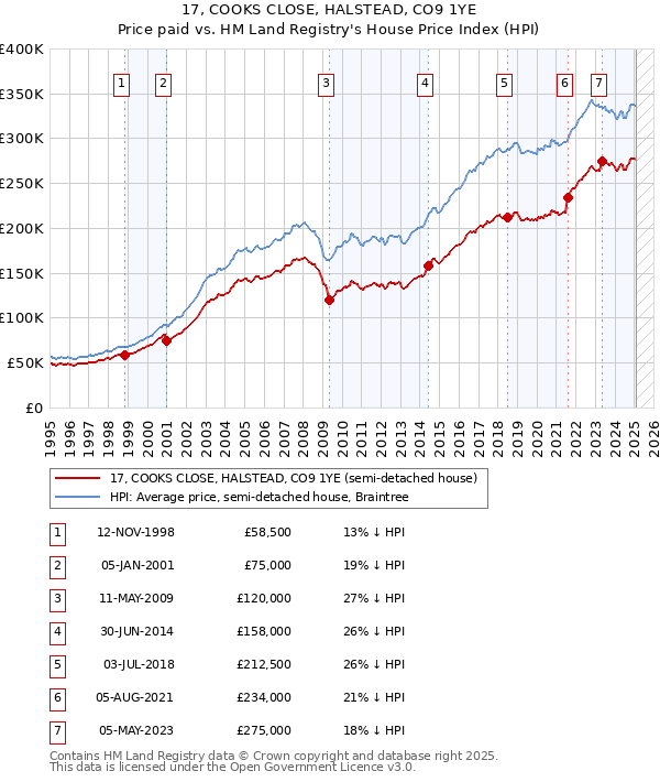 17, COOKS CLOSE, HALSTEAD, CO9 1YE: Price paid vs HM Land Registry's House Price Index