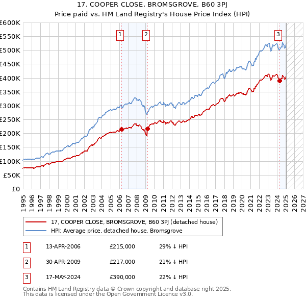 17, COOPER CLOSE, BROMSGROVE, B60 3PJ: Price paid vs HM Land Registry's House Price Index