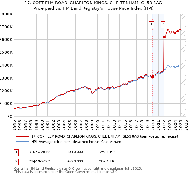 17, COPT ELM ROAD, CHARLTON KINGS, CHELTENHAM, GL53 8AG: Price paid vs HM Land Registry's House Price Index