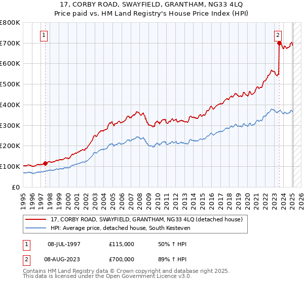 17, CORBY ROAD, SWAYFIELD, GRANTHAM, NG33 4LQ: Price paid vs HM Land Registry's House Price Index