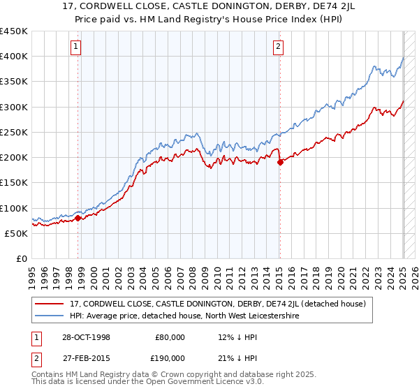 17, CORDWELL CLOSE, CASTLE DONINGTON, DERBY, DE74 2JL: Price paid vs HM Land Registry's House Price Index